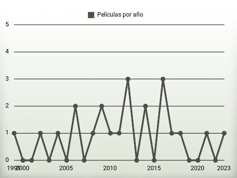 Películas por año