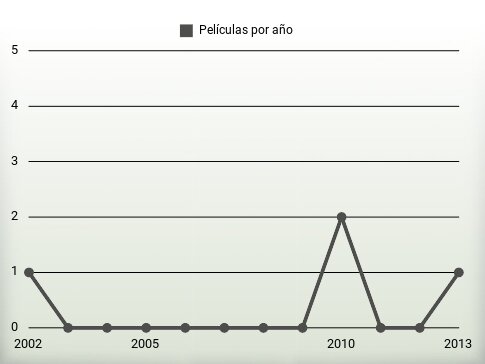 Películas por año