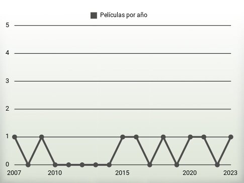 Películas por año