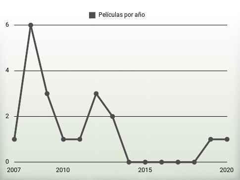 Películas por año