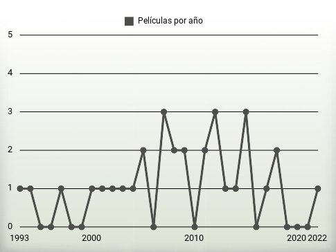 Películas por año