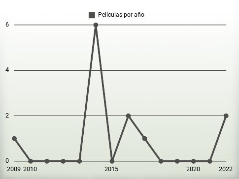 Películas por año