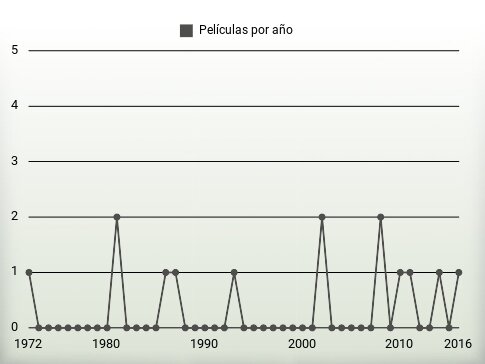 Películas por año