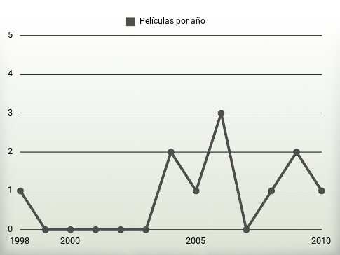 Películas por año