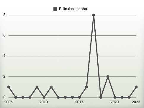 Películas por año