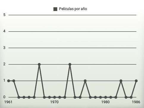 Películas por año