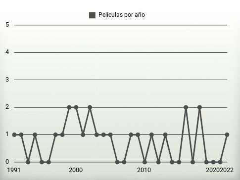 Películas por año