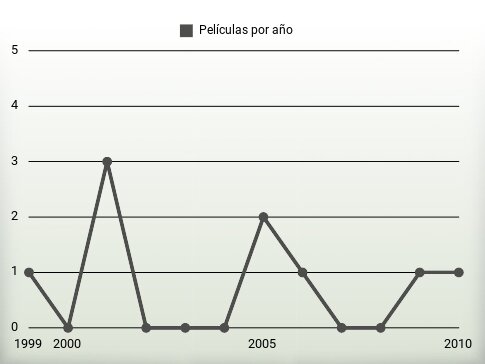 Películas por año