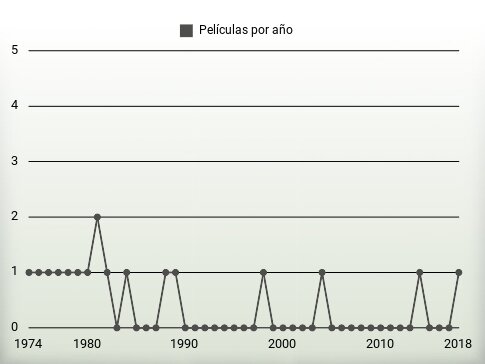 Películas por año