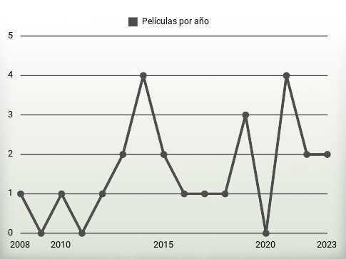 Películas por año