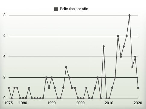 Películas por año