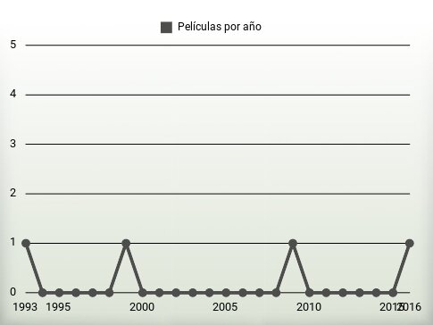 Películas por año