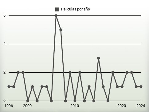 Películas por año