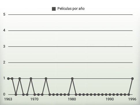 Películas por año