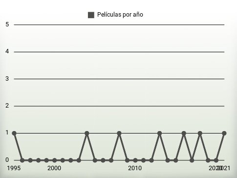 Películas por año