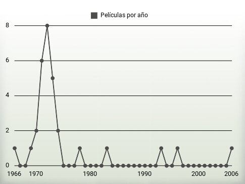 Películas por año