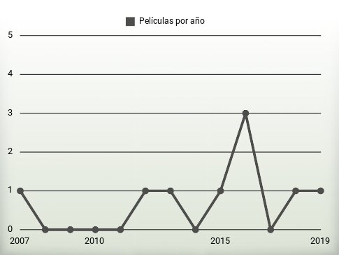 Películas por año