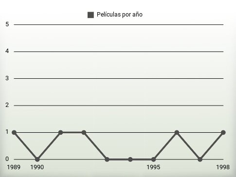 Películas por año