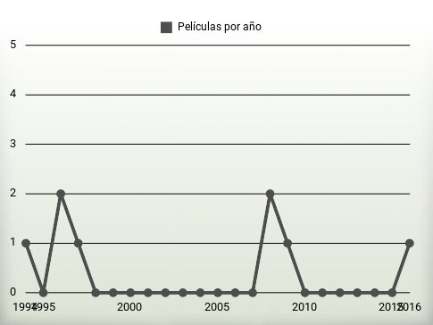 Películas por año