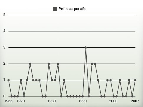 Películas por año