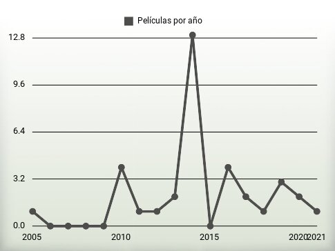 Películas por año