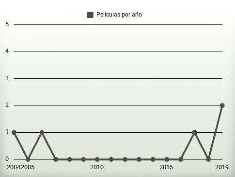 Películas por año