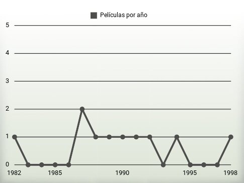 Películas por año