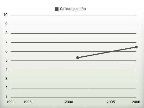 Calidad por año