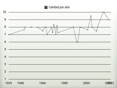Calidad por año