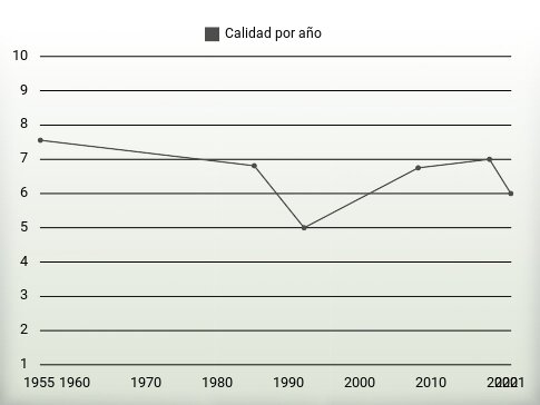 Calidad por año