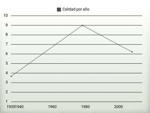 Calidad por año