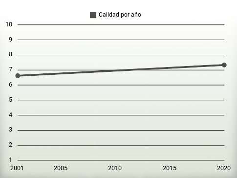 Calidad por año