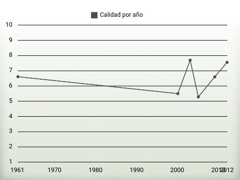 Calidad por año