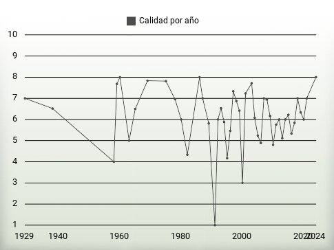 Calidad por año