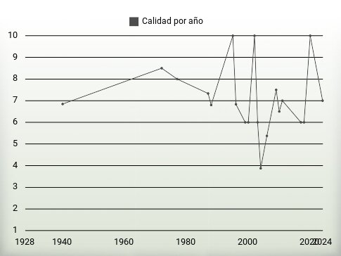 Calidad por año