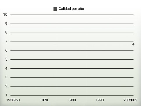 Calidad por año