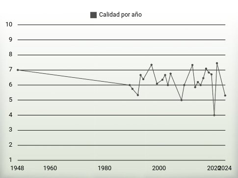Calidad por año