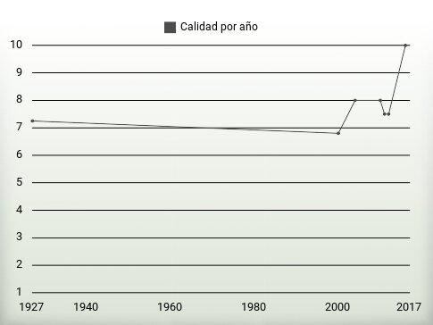 Calidad por año