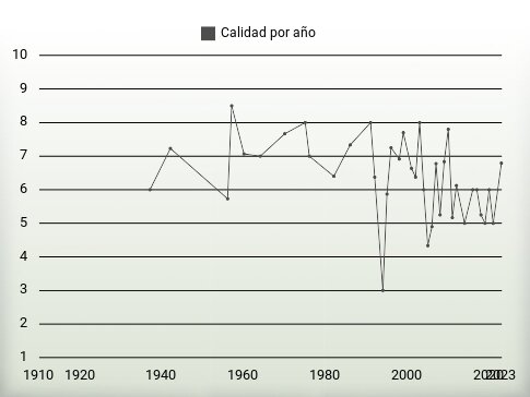 Calidad por año