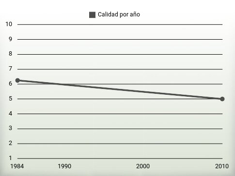 Calidad por año