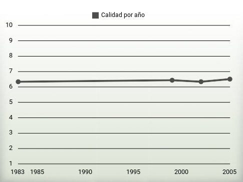 Calidad por año