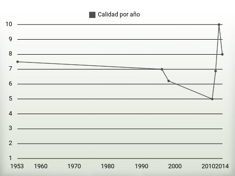 Calidad por año