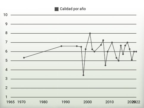 Calidad por año