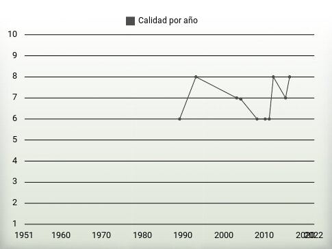 Calidad por año