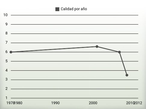 Calidad por año