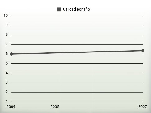 Calidad por año