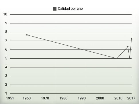 Calidad por año