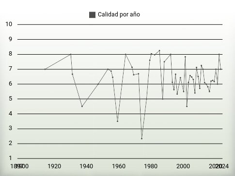 Calidad por año