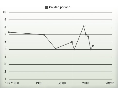 Calidad por año