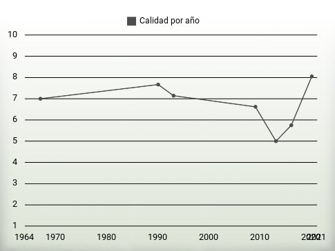 Calidad por año